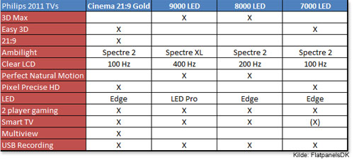 Philips 2011 specs