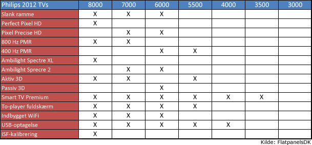 Philips 2012 Tv specifikationer