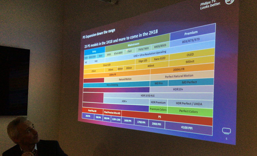 Philips 2018 TV line-up