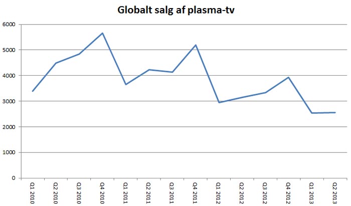 Klik for større billede Salg af plasma