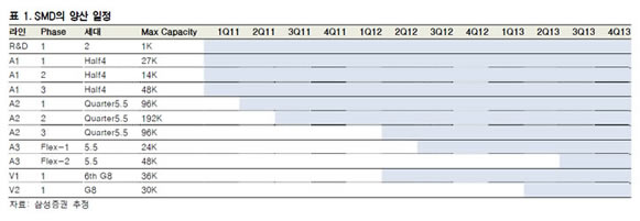 Samsungs planer for OLED-produktion
