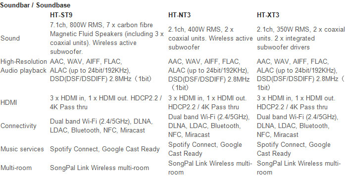 Specifikationer på Sonys nye soundbars