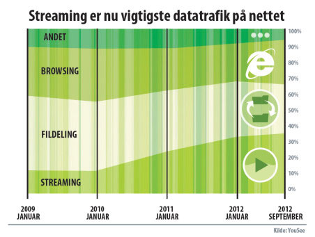 Streaming overhaler fildeling