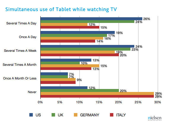 Folk bruger en tablet, mens de ser tv