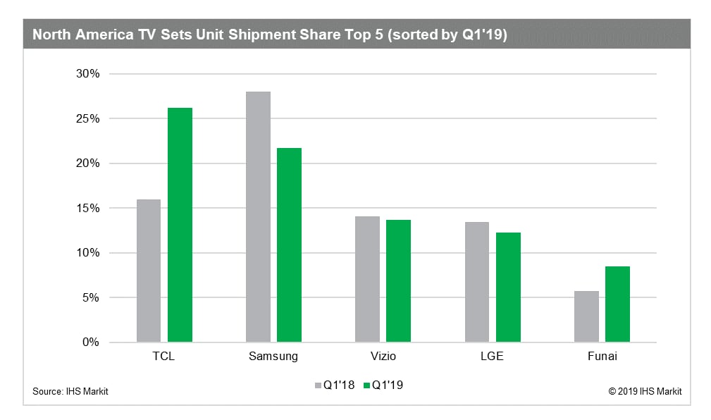 TV market share Q1 2019 TV market share Q1 2019