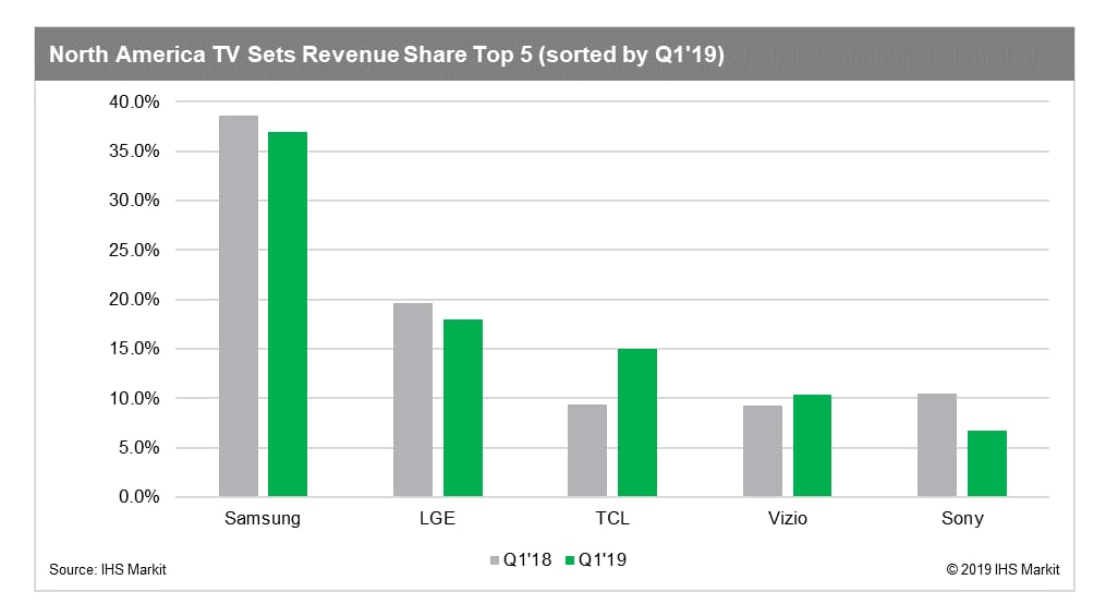 TV market share Q1 2019 TV market share Q1 2019