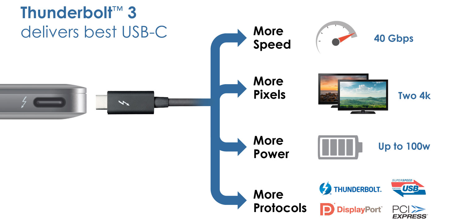 at forstå Urskive hungersnød Thunderbolt 3 kan klare to 4K-skærme, bruger USB-C - FlatpanelsDK