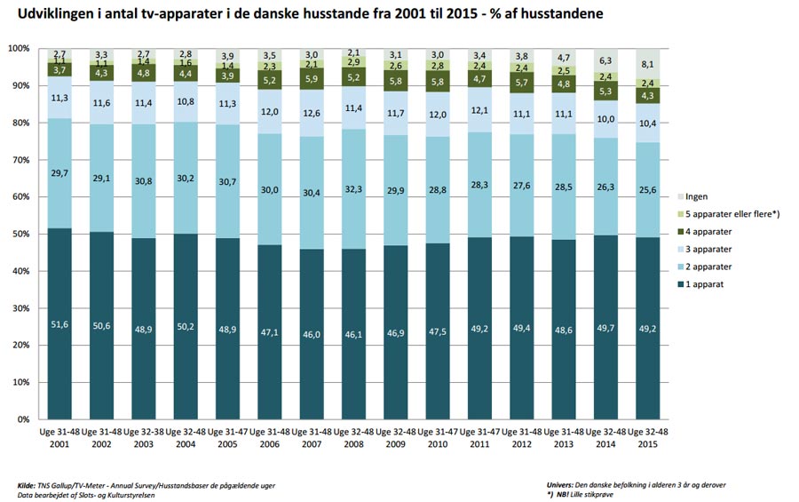 Rapportering om mediernes udvikling i Danmark Rapportering om mediernes udvikling i Danmark