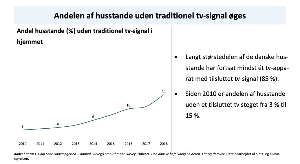 Tv-udvikling i Danmark 2018 Tv-udvikling i Danmark 2018