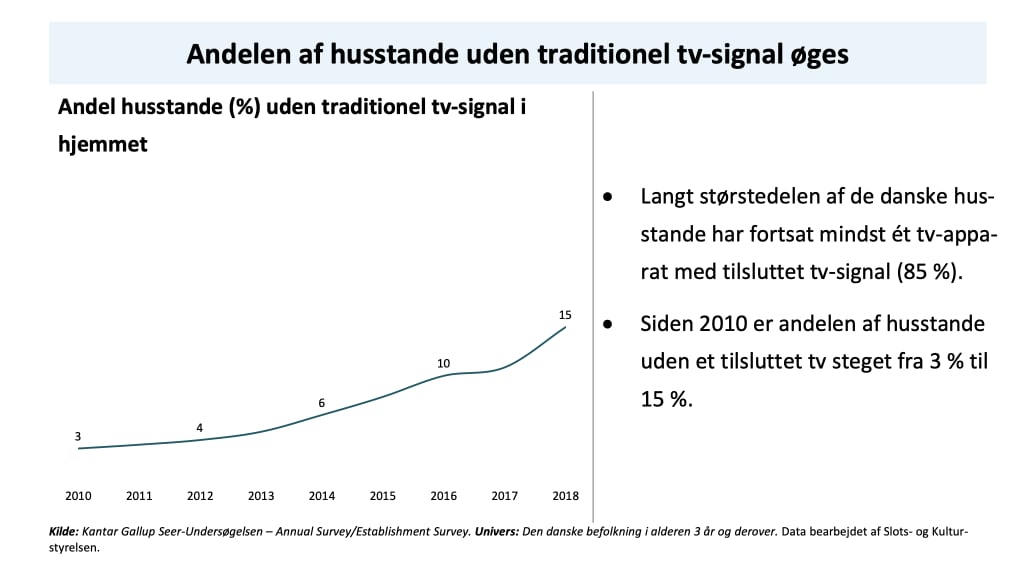 Tv-udvikling i Danmark 2018