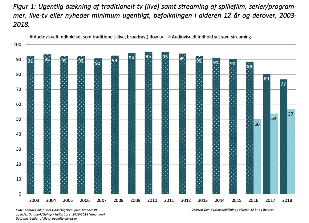 Tv-udvikling i Danmark 2018 Tv-udvikling i Danmark 2018