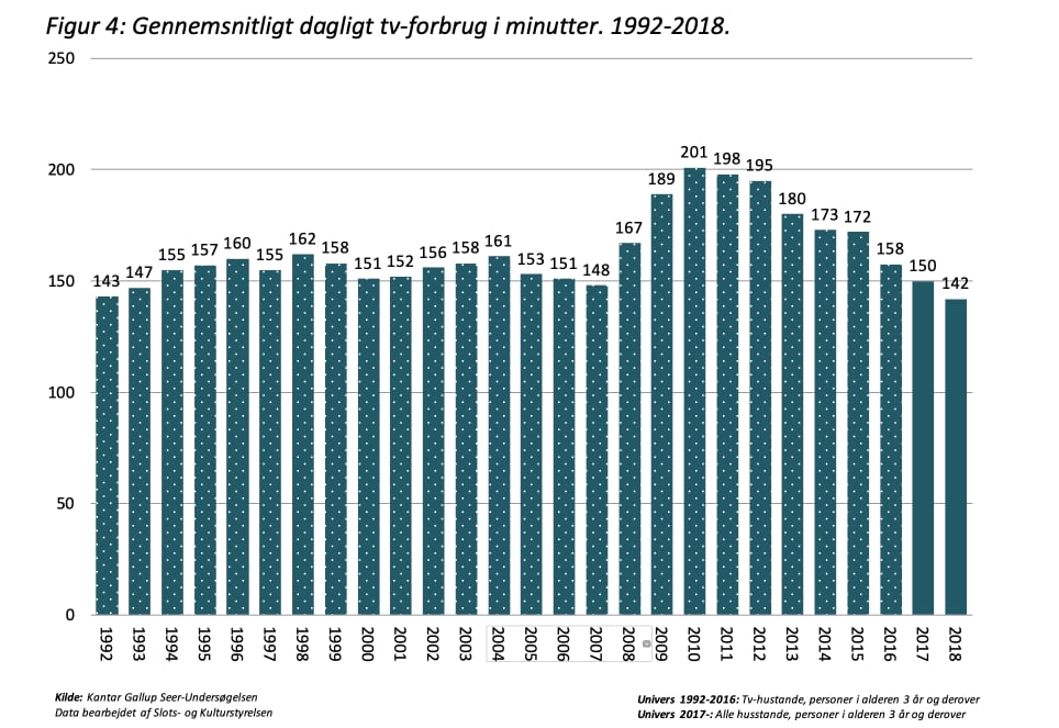 Tv-udvikling i Danmark 2018 Tv-udvikling i Danmark 2018
