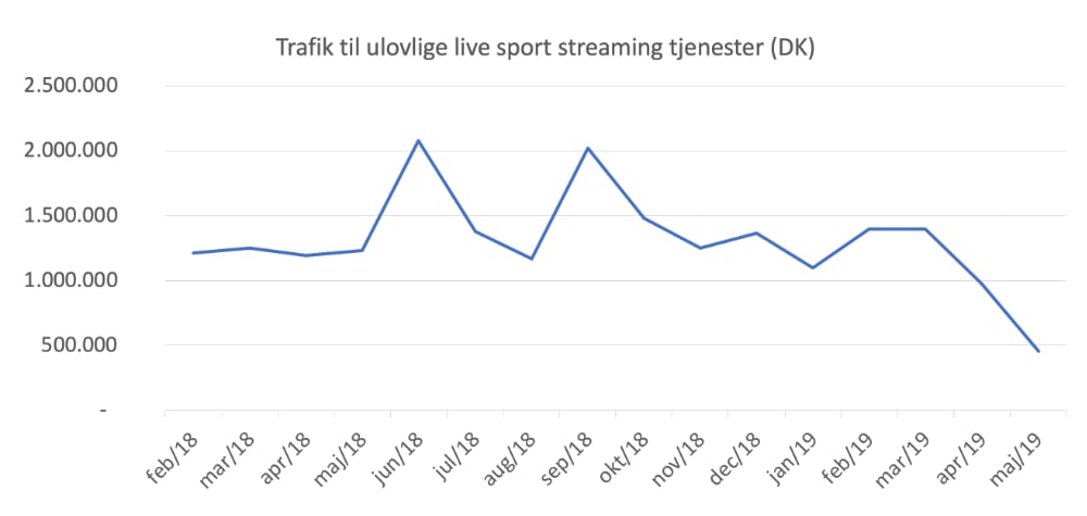 Ulovlig streaming i Danmark Ulovlig streaming i Danmark
