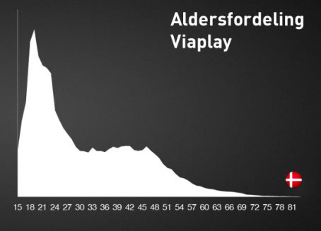 Aldersfordeling på Viaplay