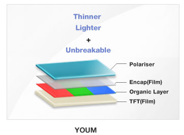 Samsung YOUM; bøjelige OLED-skærme