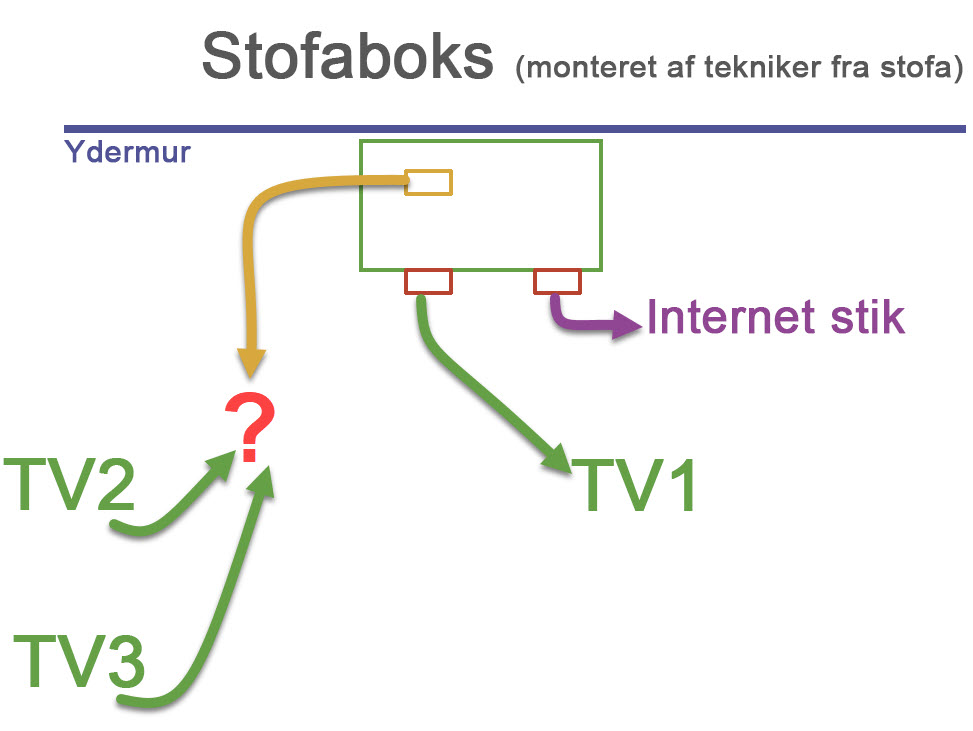 Tegning over installation