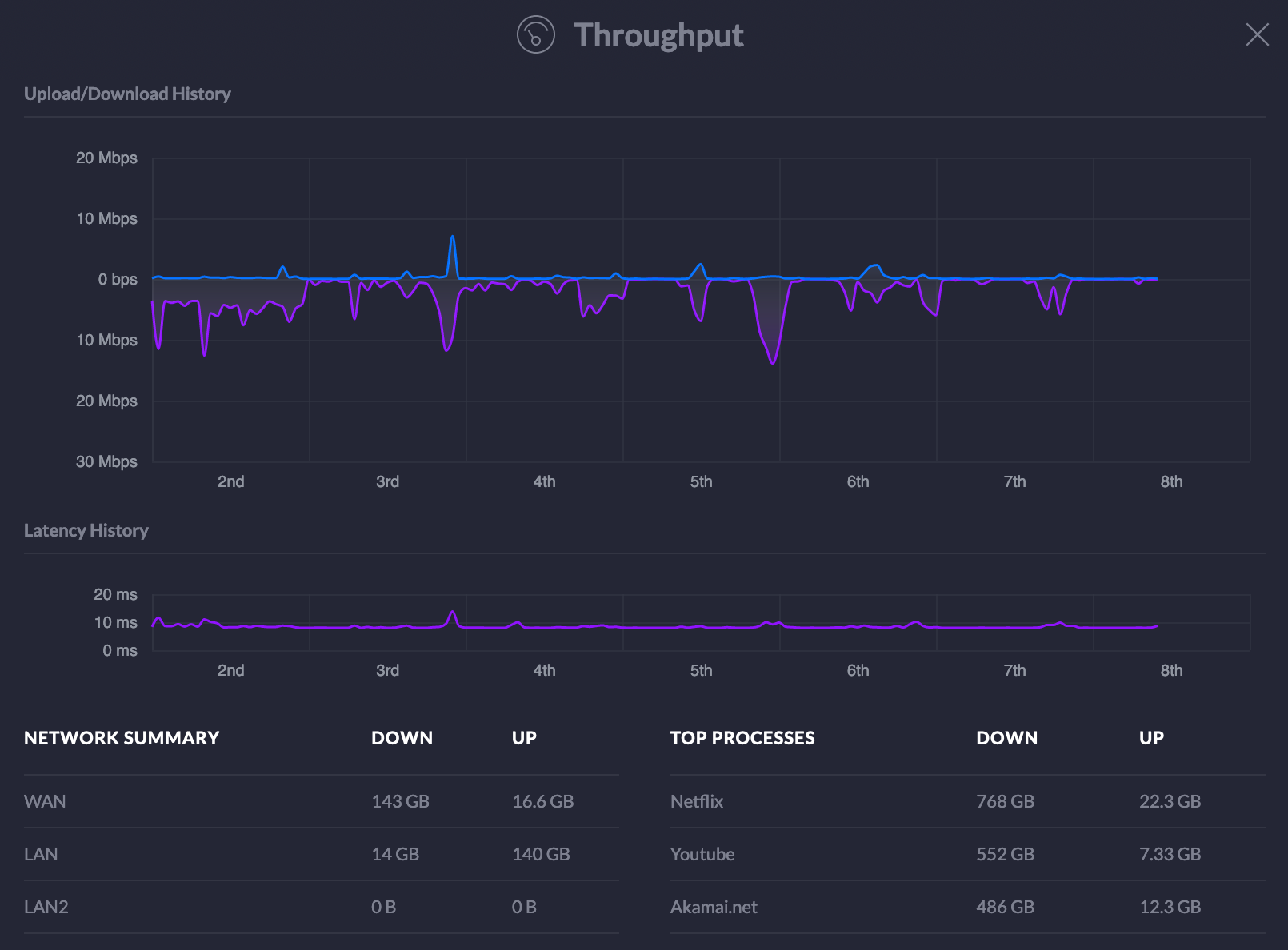 Wan throughput