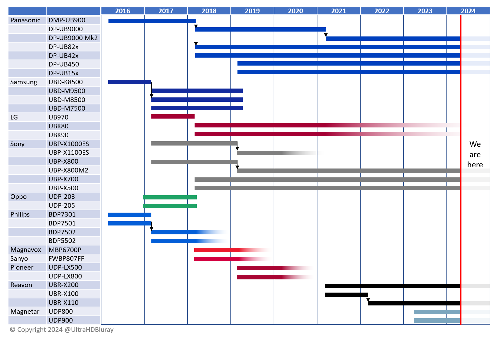 Hvornår afspillere blev lanceret og udfaset
