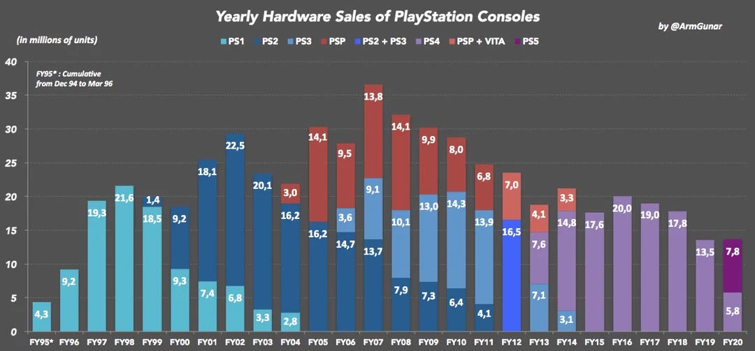 yearly-hardware-sales-of-playstation-consoles-since-1994-v0-8wghxchvp1271.jpeg