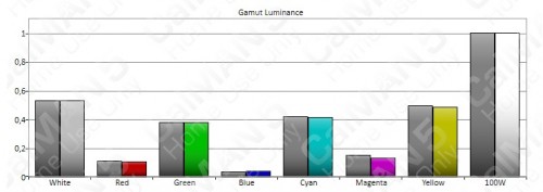 Gamut Luminance