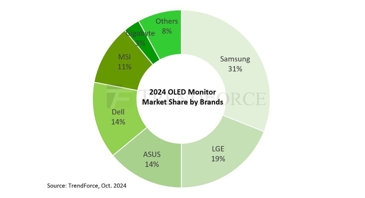 Salg af OLED monitorer Salg af OLED monitorer