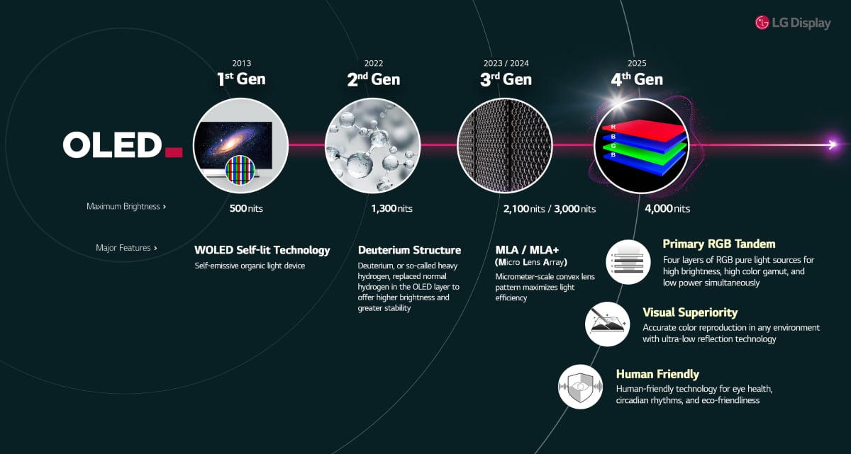 4. gen OLED