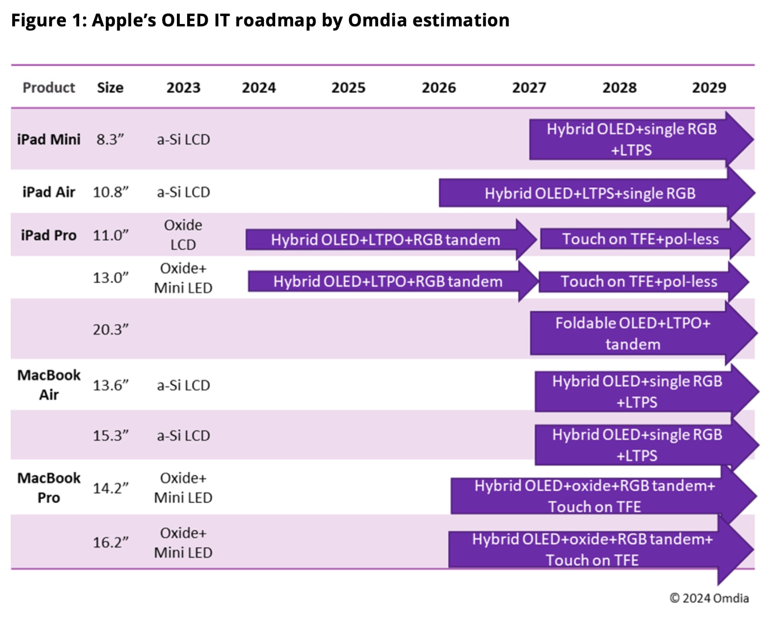 Apple OLED roadmap Apple OLED roadmap