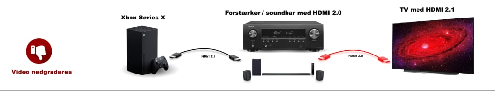 Dolby Atmos, HDMI 2.1 og eARC Atmos, HDMI eARC