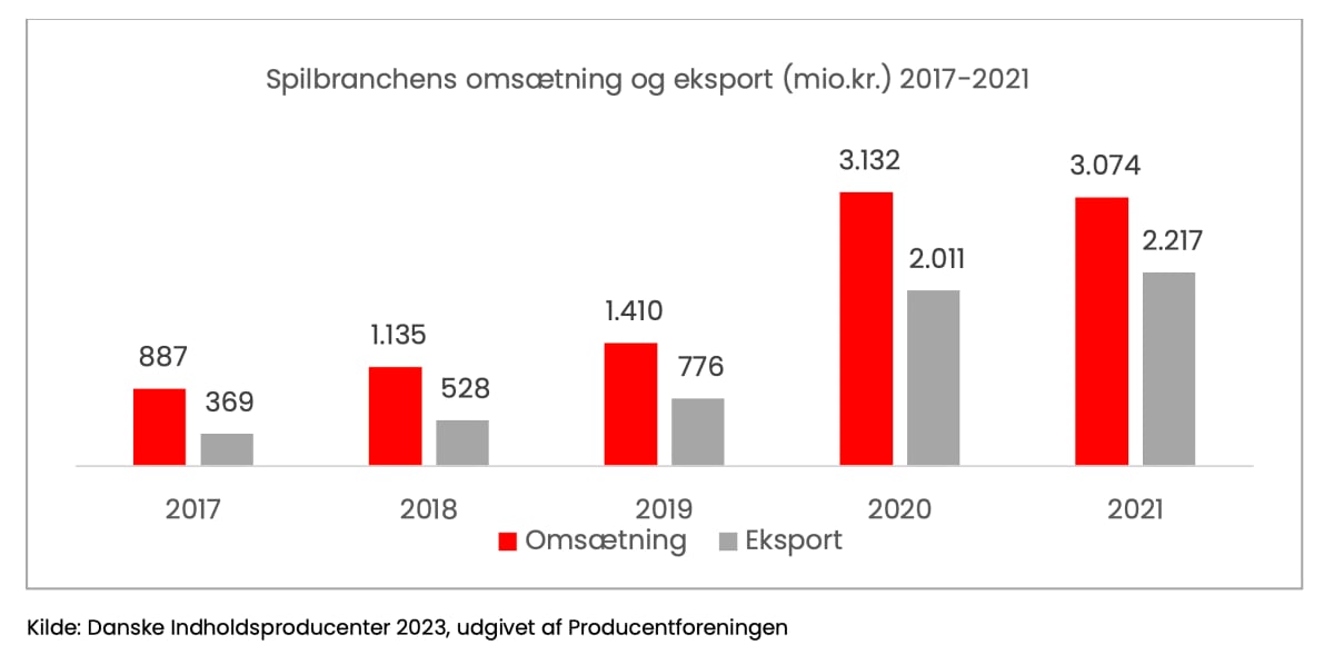 Dansk spilbranche