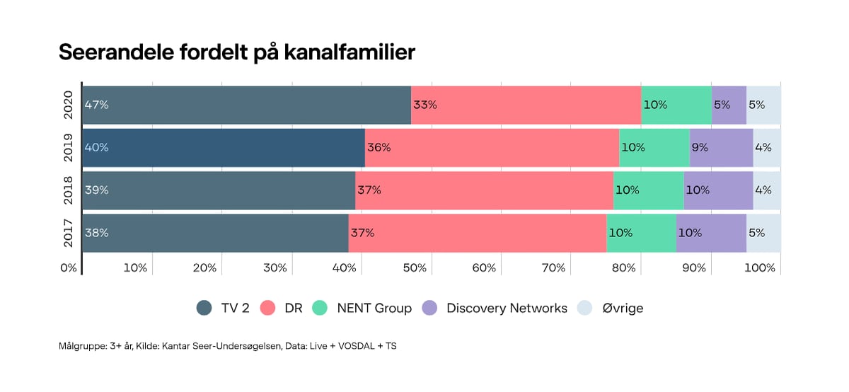 DR Medieudviklingen 2020 DRMedieudviklingen 2020