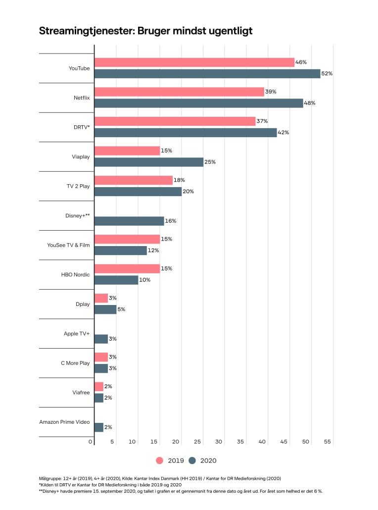 DR Medieudviklingen 2020 DRMedieudviklingen 2020
