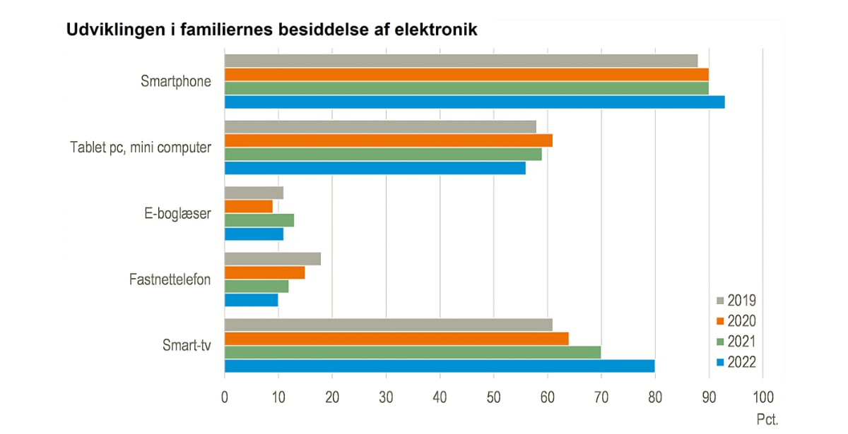 Elektronik i Danmark