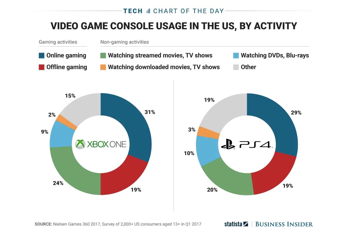 Game console usage
