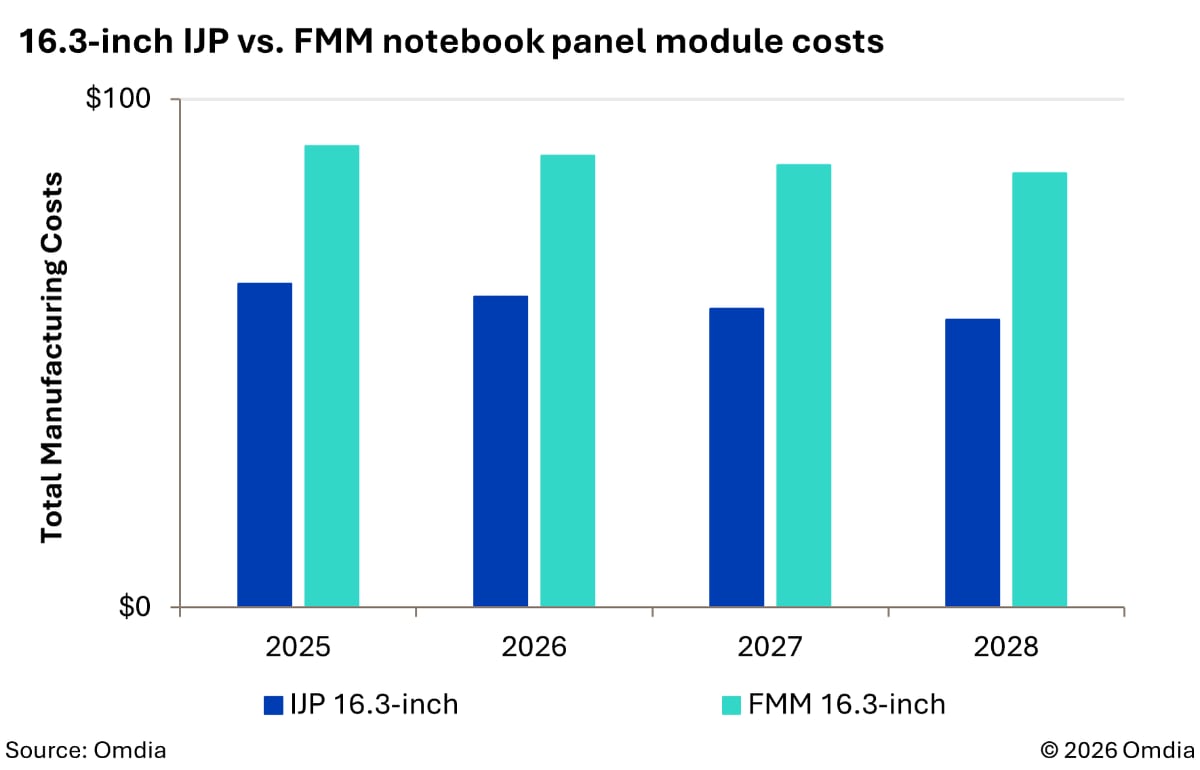 Printed OLED costs