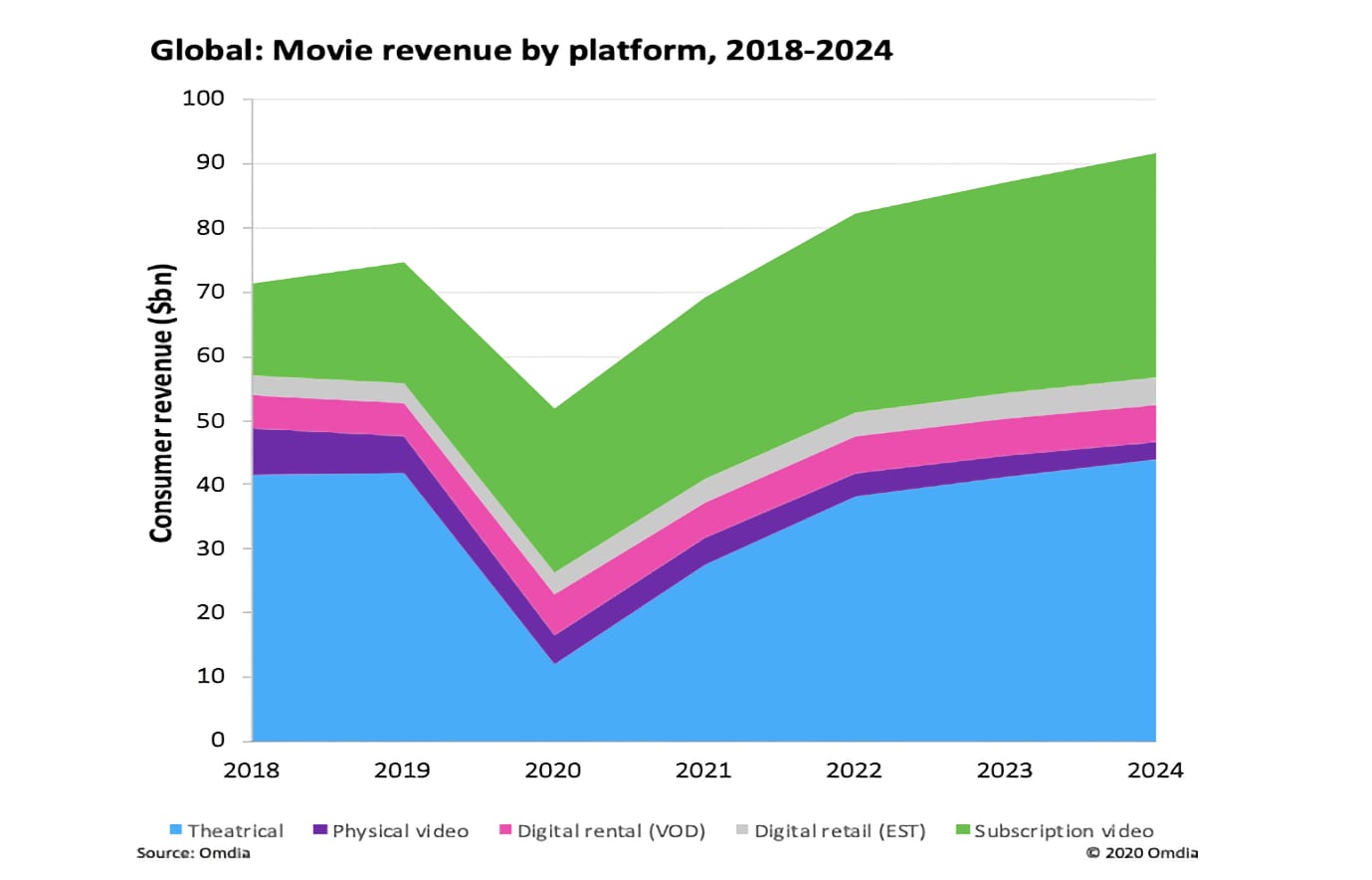 Filmomsætning, Omdia Filmomsætning, Omdia