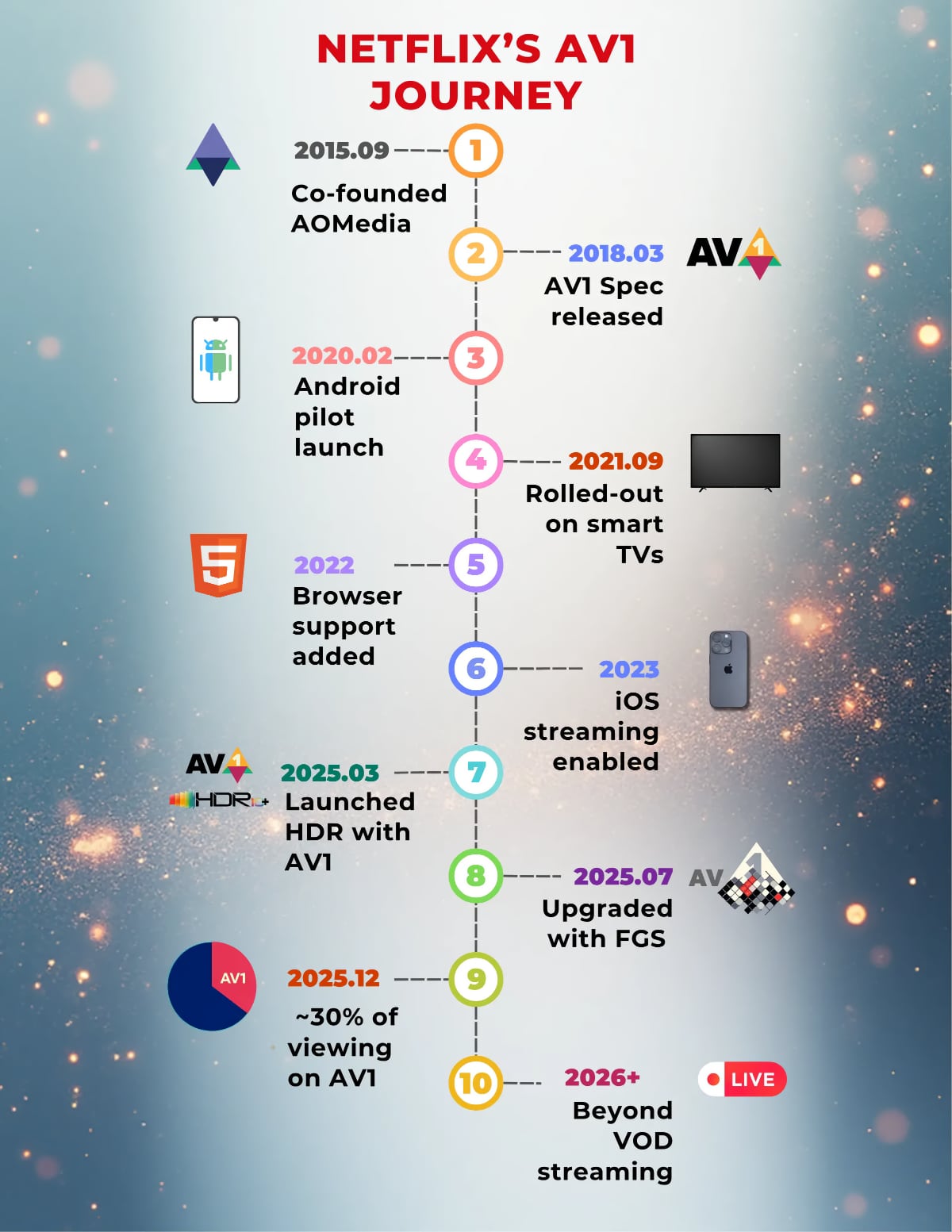 Netflix AV1 adoption
