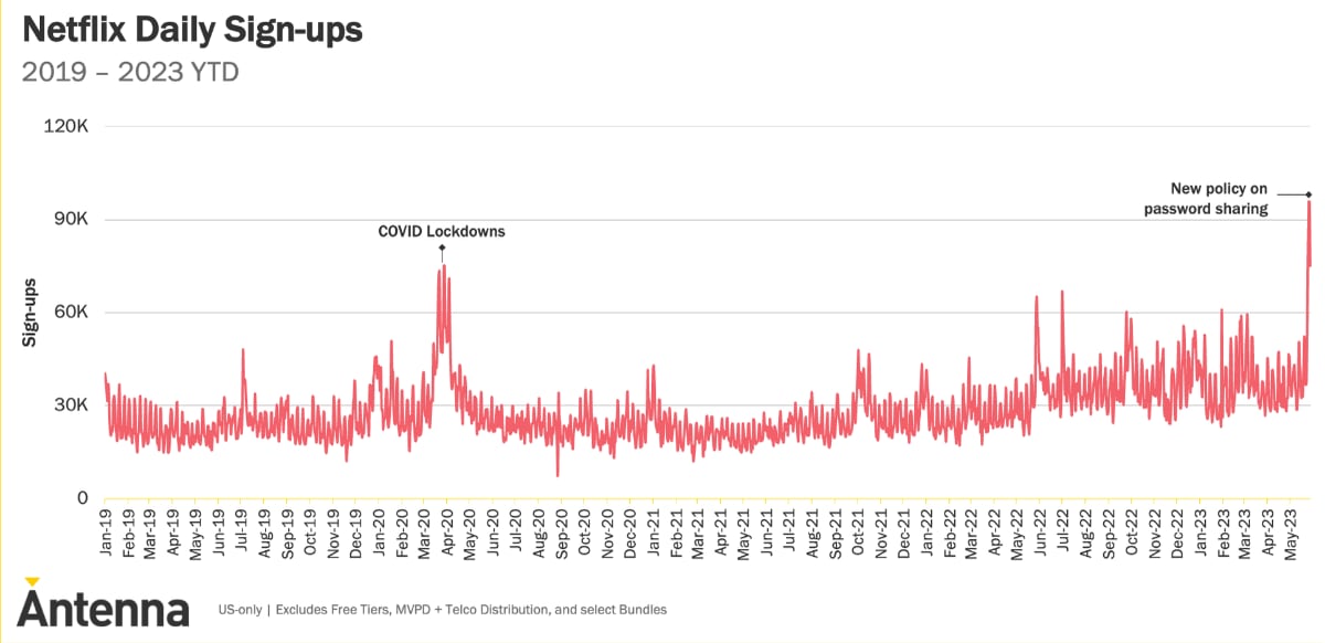 Netflix kontodeling Netflix kontodeling