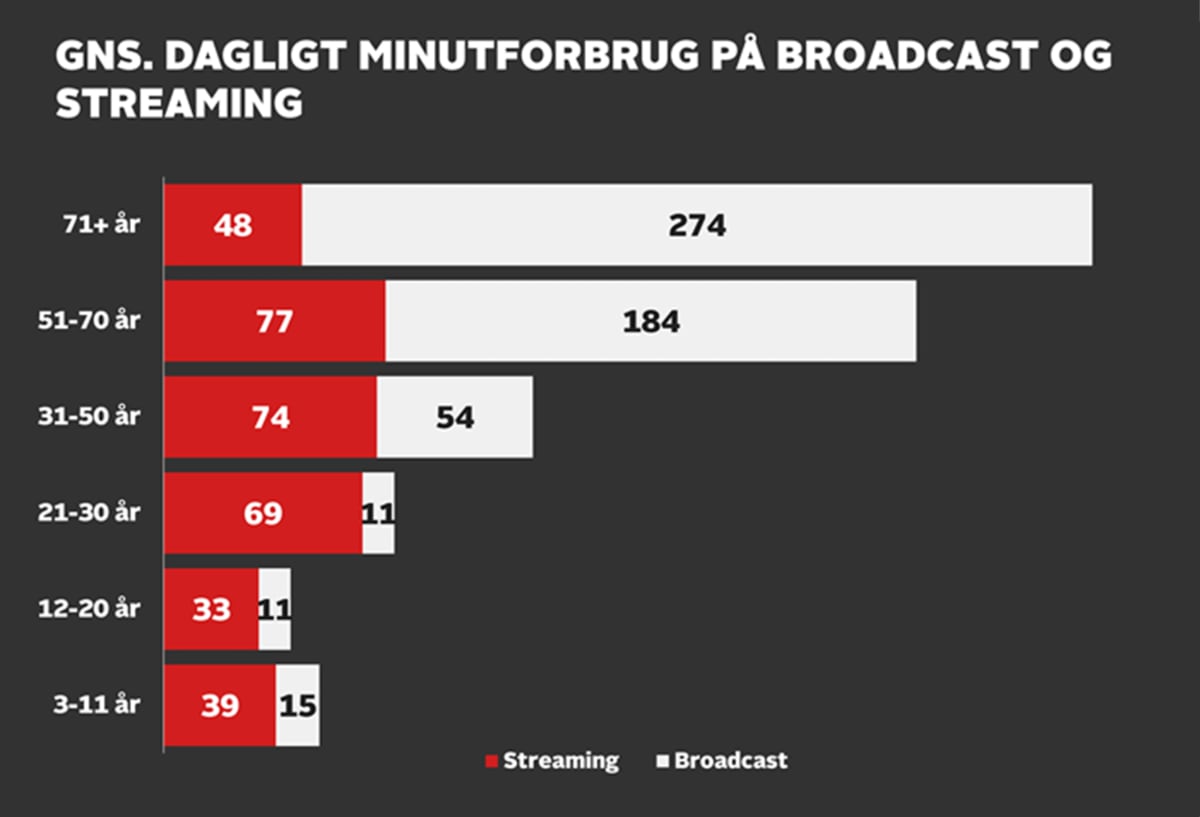 Streaming i Danmark Streaming i Danmark