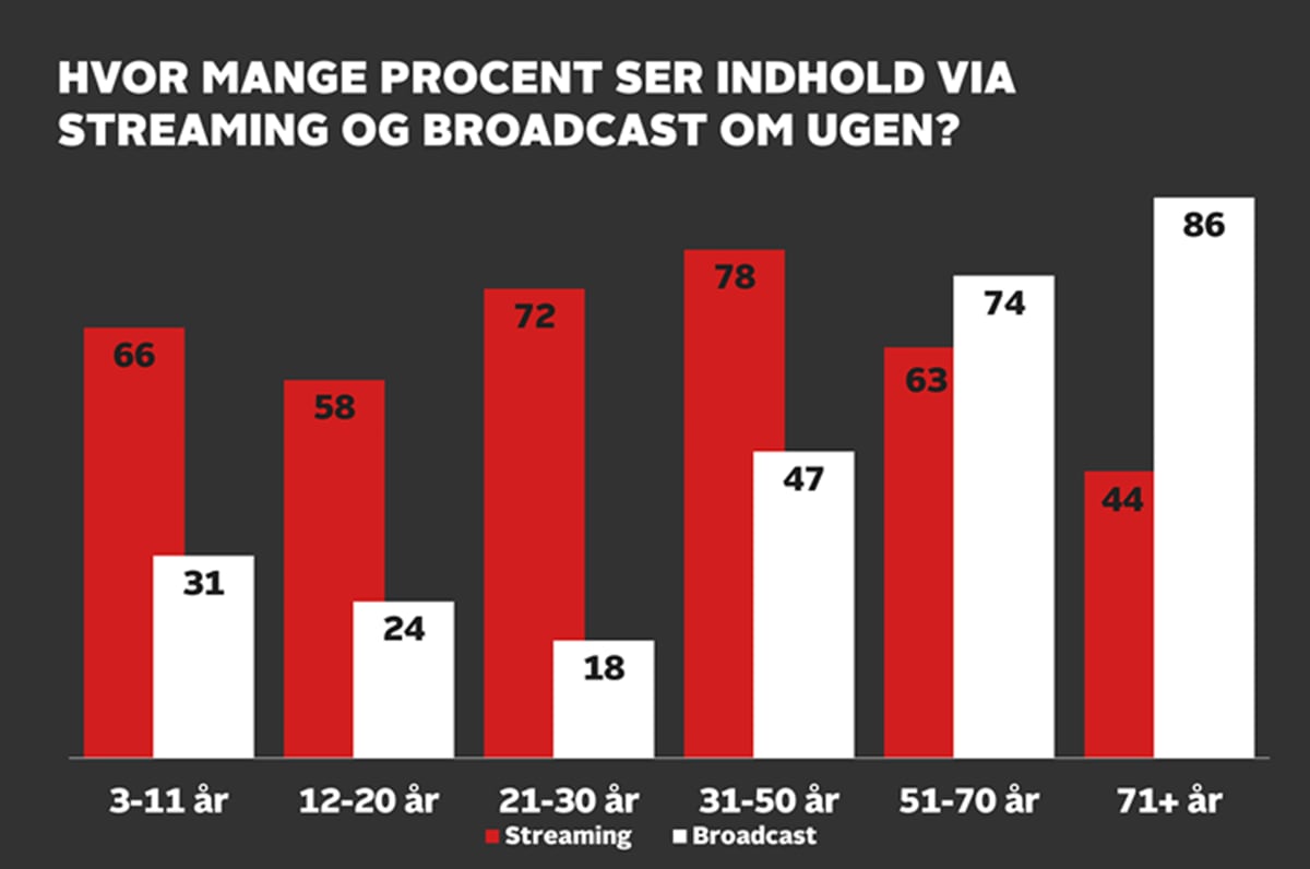 Streaming i Danmark Streaming i Danmark