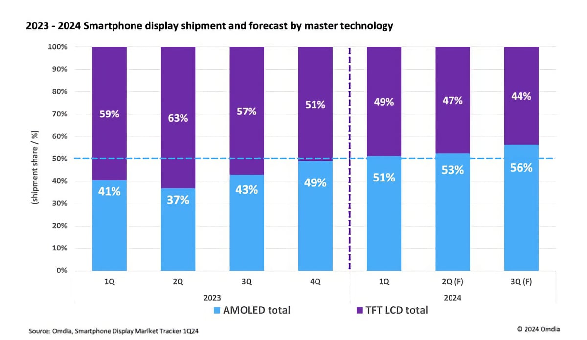 OLED vs. LCD smartphone OLED vs. LCD smartphone