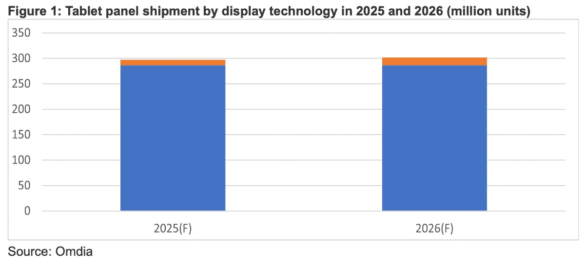 OLED tablet forecast OLED tablet forecast