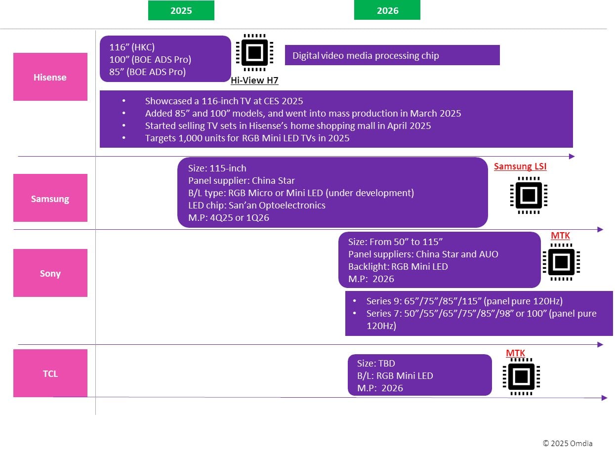 Sony RGB LED Sony RGB LED