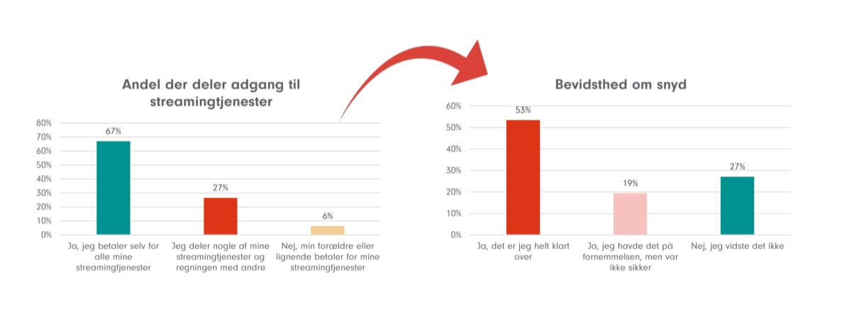 Password-deling i Danmark