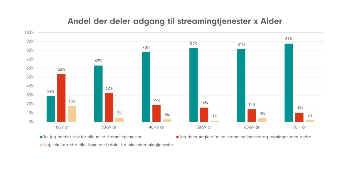 Password-deling i Danmark Password-deling i Danmark