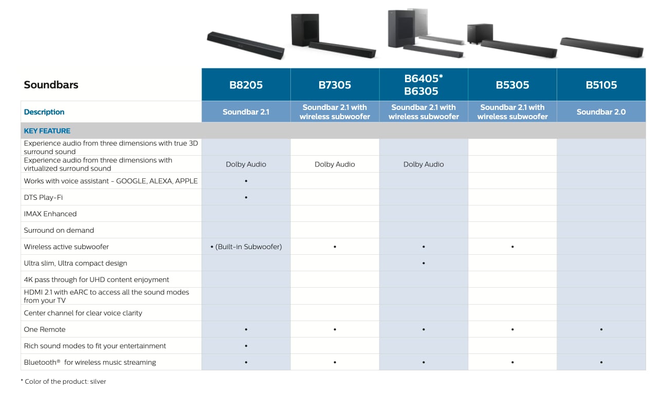 Philips 2020 soundbarer