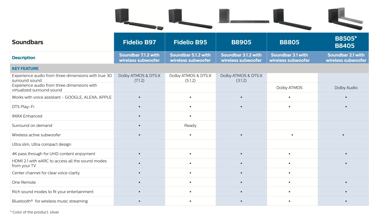 Philips 2020 soundbarer