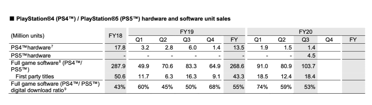 PS5 sales in 2020 PS5 sales in 2020