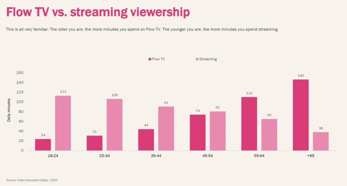 Flow-tv vs streaming Danmark