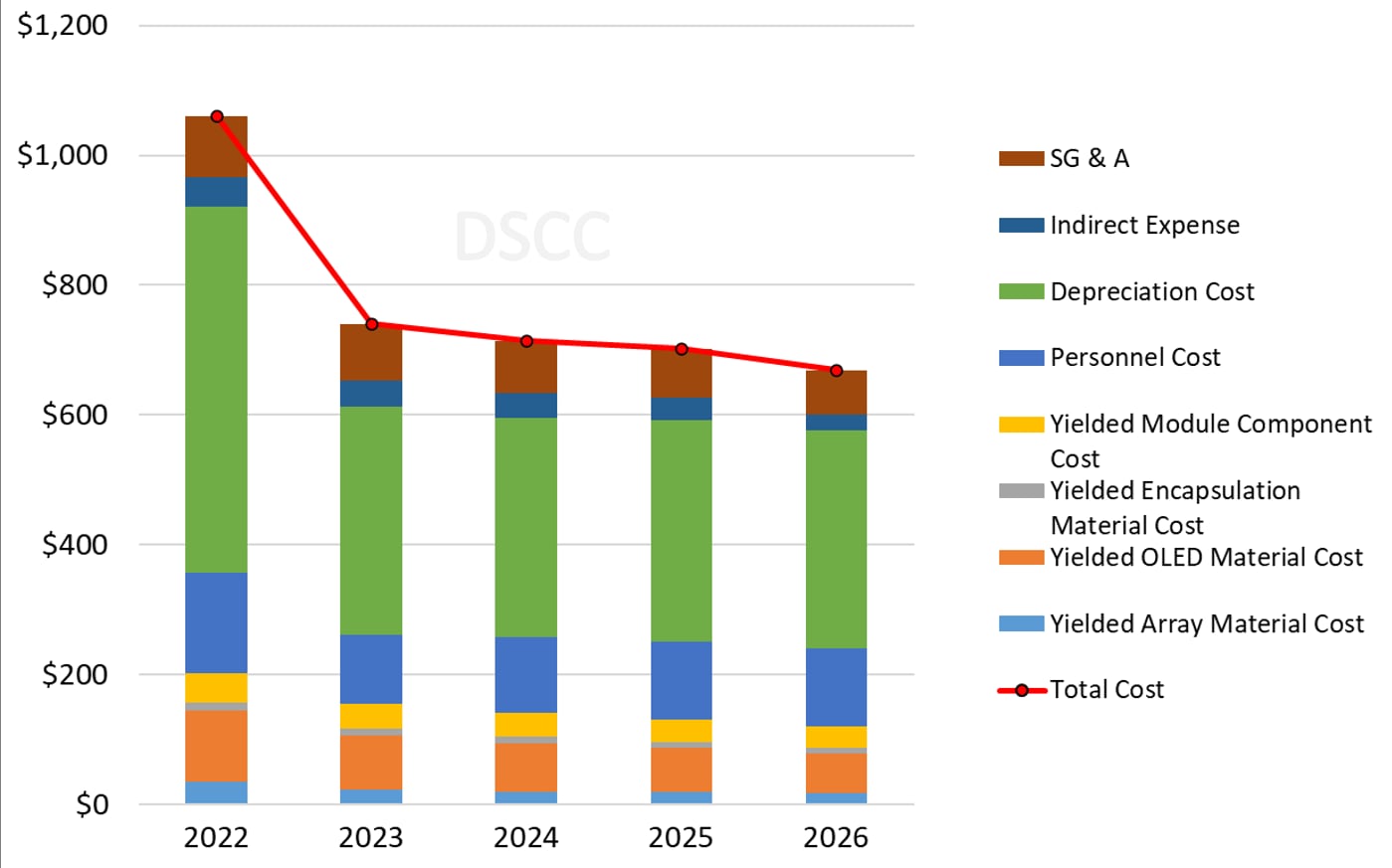 QD-OLED costs QD-OLED costs