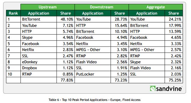 Sandvine data